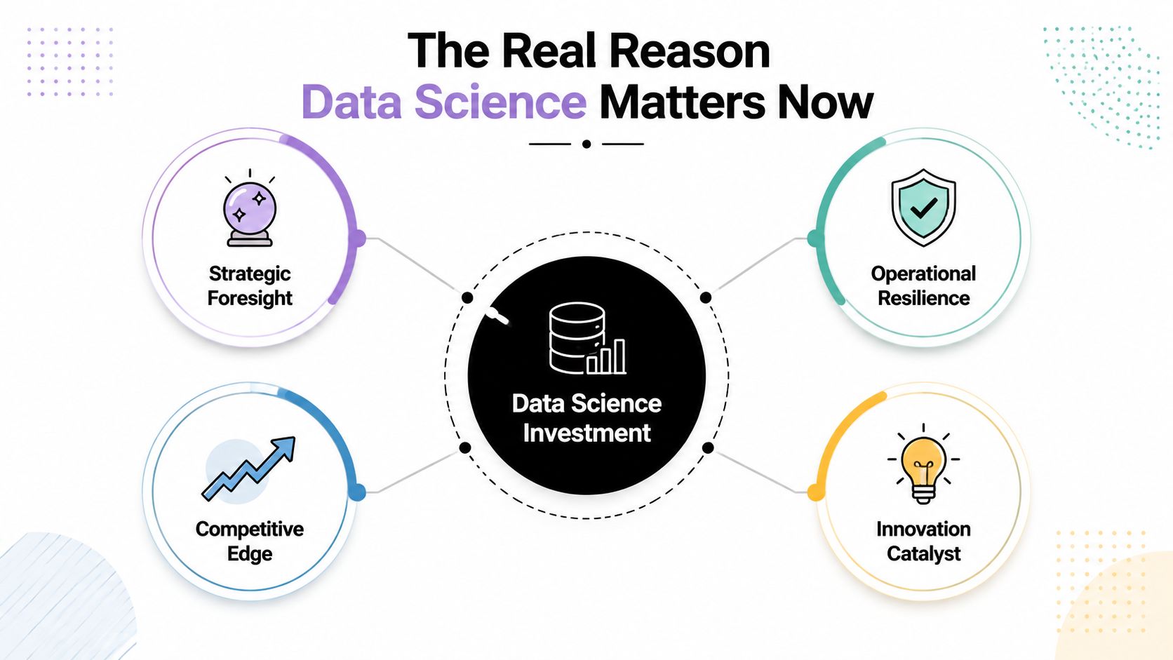 An infographic titled The Real Reason Data Science Matters Now featuring four key business benefits linked centrally.
