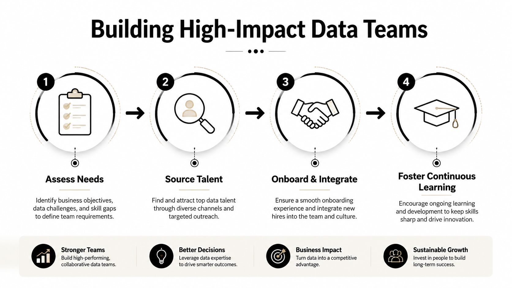 A four-step infographic illustrating the process of building high-impact, successful data science teams for businesses.