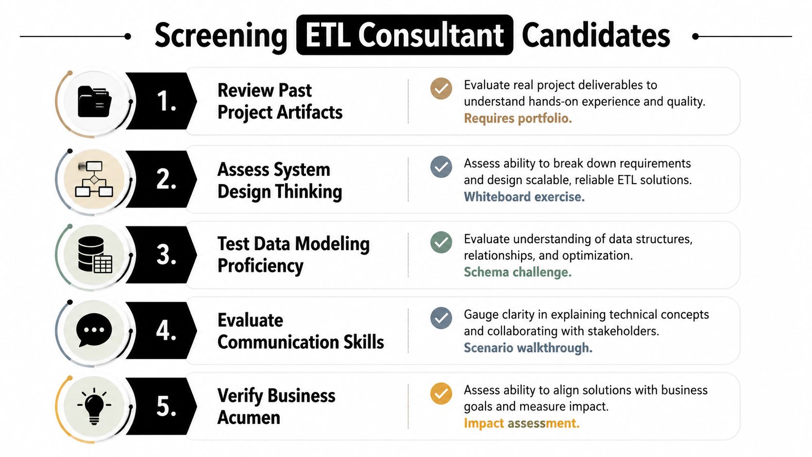 A checklist infographic detailing the five key steps for screening and evaluating potential ETL consultant job candidates.