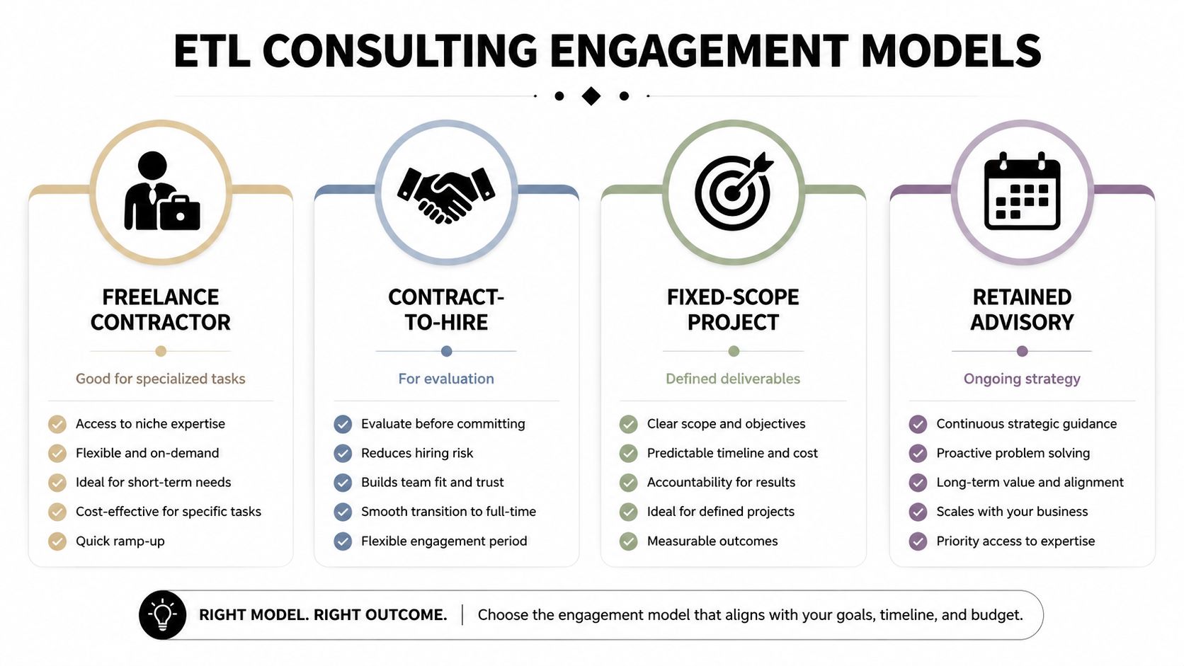 An infographic titled ETL Consulting Engagement Models detailing four options: Freelance, Contract-to-Hire, Fixed-Scope, and Retained Advisory.