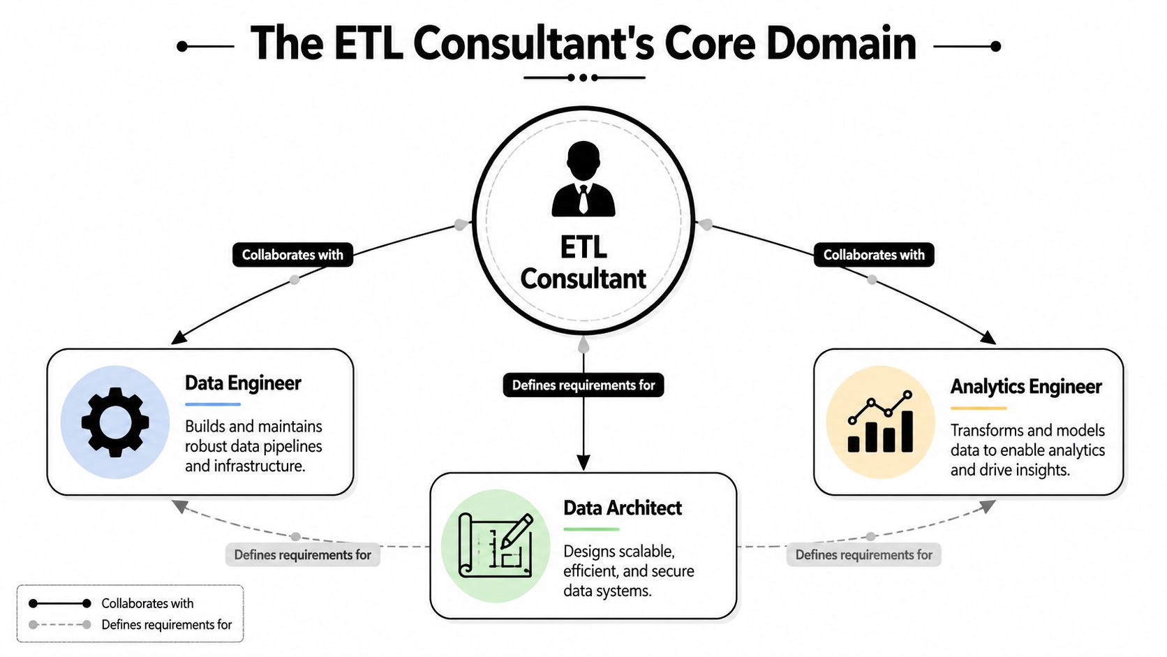 A diagram illustrating the core domain of an ETL consultant and their interactions with key data roles.