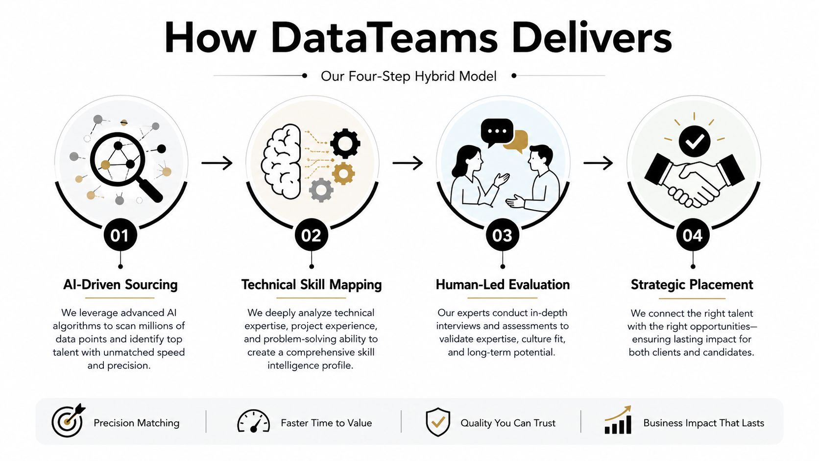 A four-step hybrid model infographic illustrating the AI-driven talent acquisition and recruitment process for DataTeams.