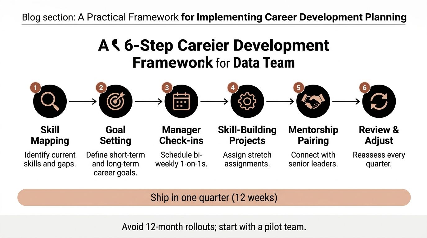 A six-step career development framework infographic designed for data teams, outlining a practical quarterly implementation plan.