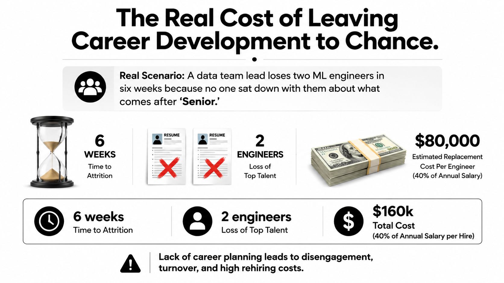 An infographic illustrating the financial and productivity impact of employee turnover due to poor career development planning.