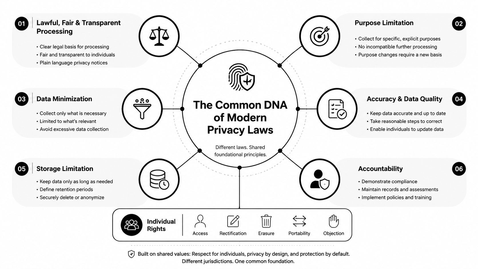 A diagram illustrating the core principles of modern privacy laws, including data protection, accountability, and individual rights.