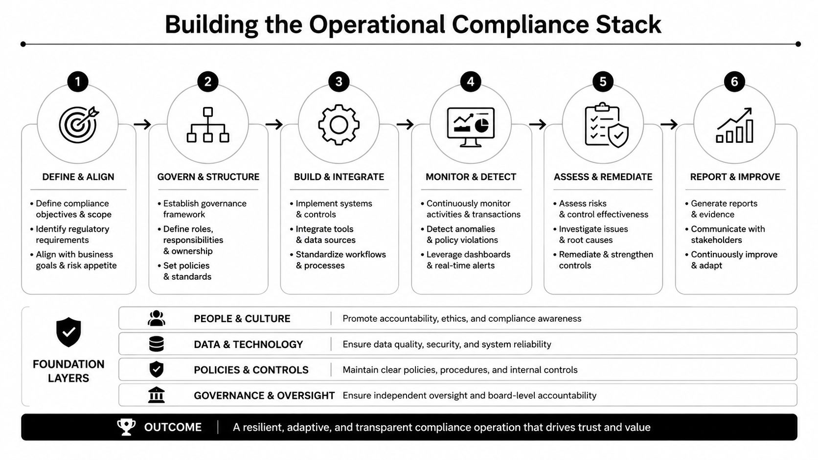 A six-step diagram illustrating the process of building an operational compliance stack for organizational risk management.