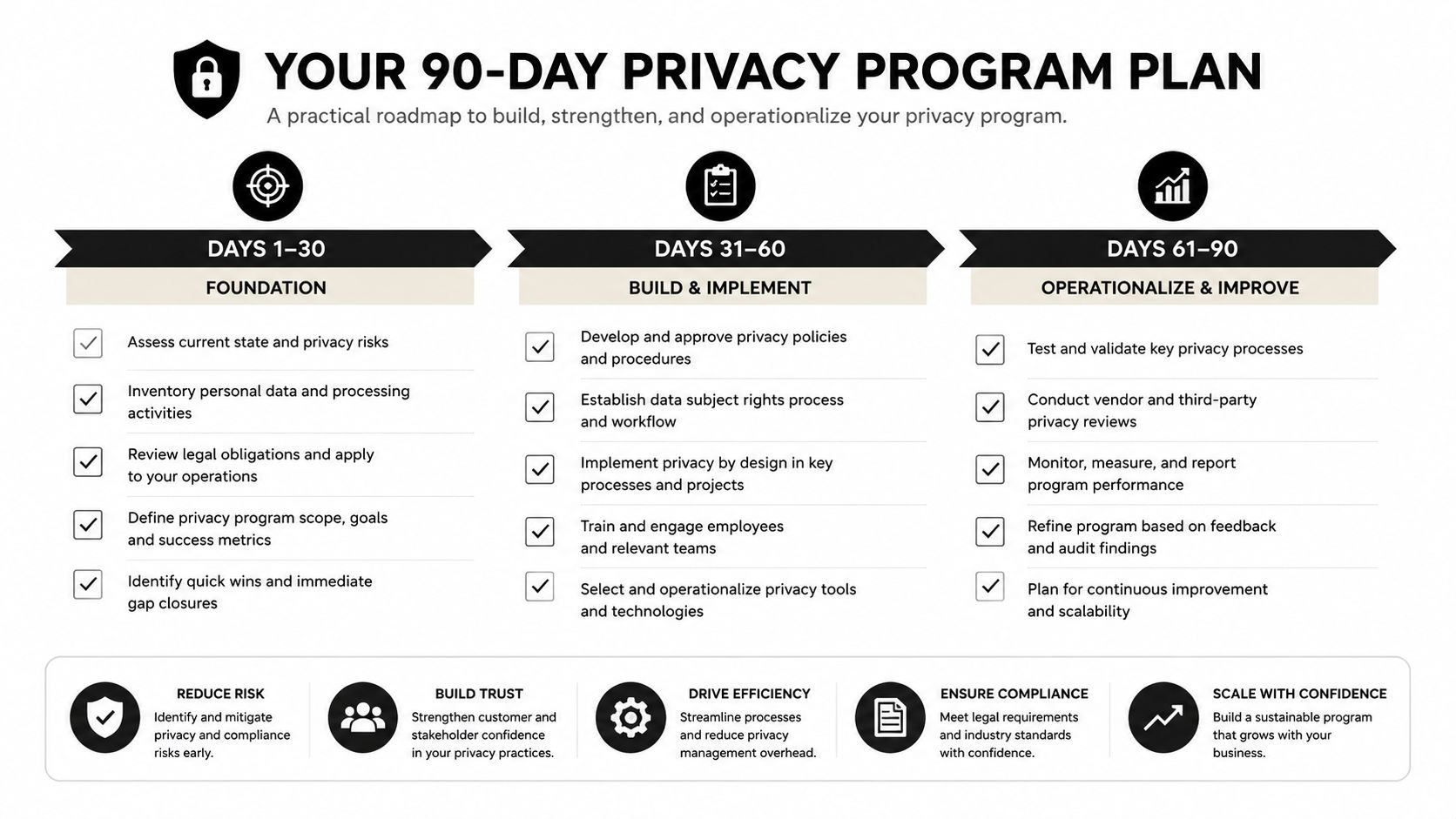 A 90-day roadmap infographic outlining steps to build, implement, and operationalize a corporate data privacy program.