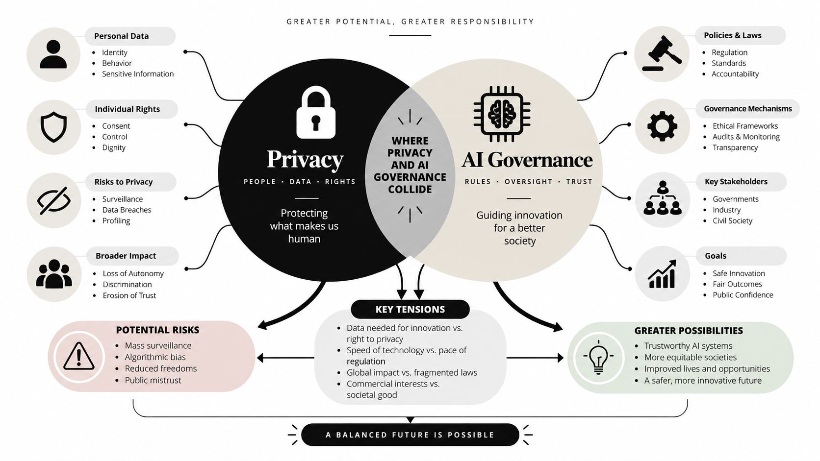 A diagram visualizing the intersection of data privacy and AI governance, highlighting key tensions and future goals.