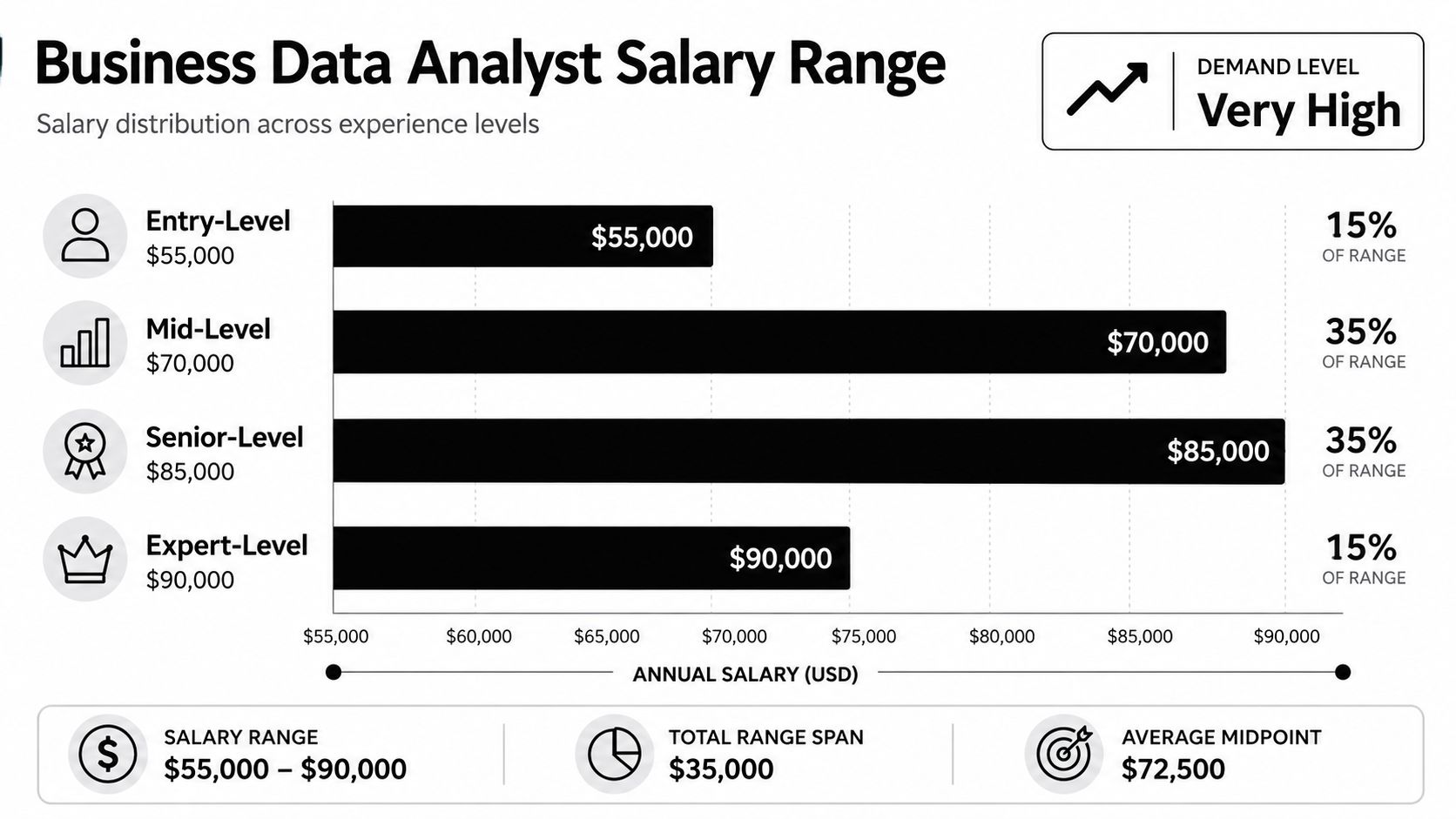 A horizontal bar chart illustrating the annual salary ranges for Business Data Analysts by experience level.