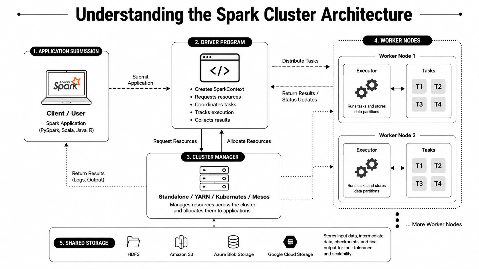 A diagram illustrating Apache Spark architecture including the driver program, cluster manager, worker nodes, and shared storage components.