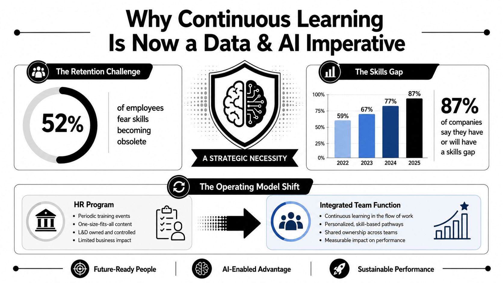 An infographic showing that continuous learning is a strategic necessity due to rising skills gaps and employee fears.
