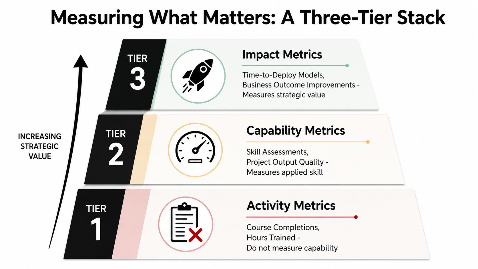 A pyramid chart illustrating a three-tier stack for measuring strategic value, moving from activity to impact metrics.