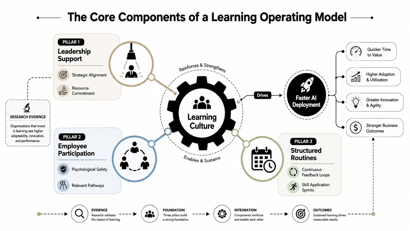 A diagram illustrating the core components of a learning operating model centered around a learning culture.