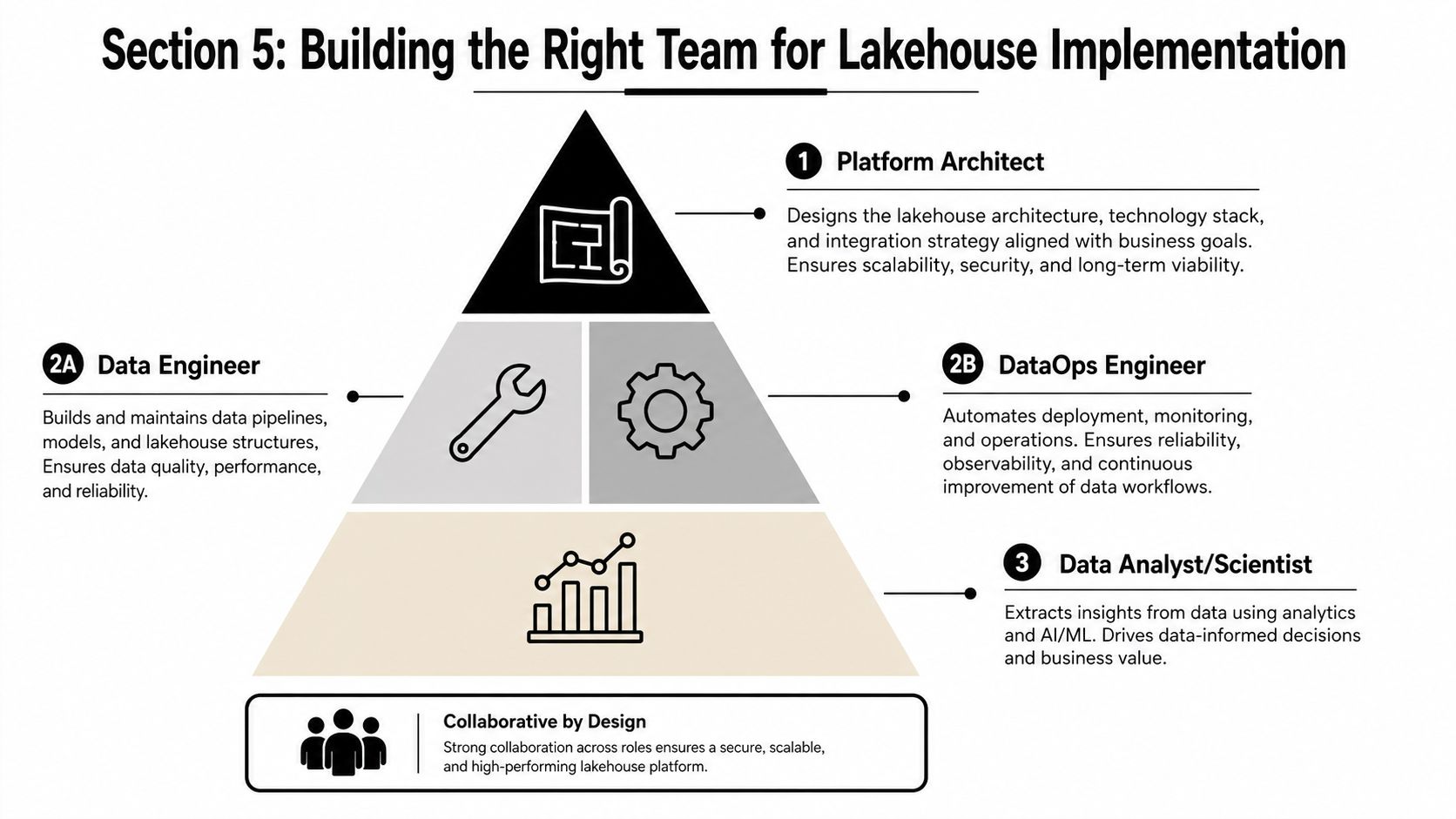 A hierarchical pyramid diagram outlining key roles and responsibilities for building a successful lakehouse implementation team.