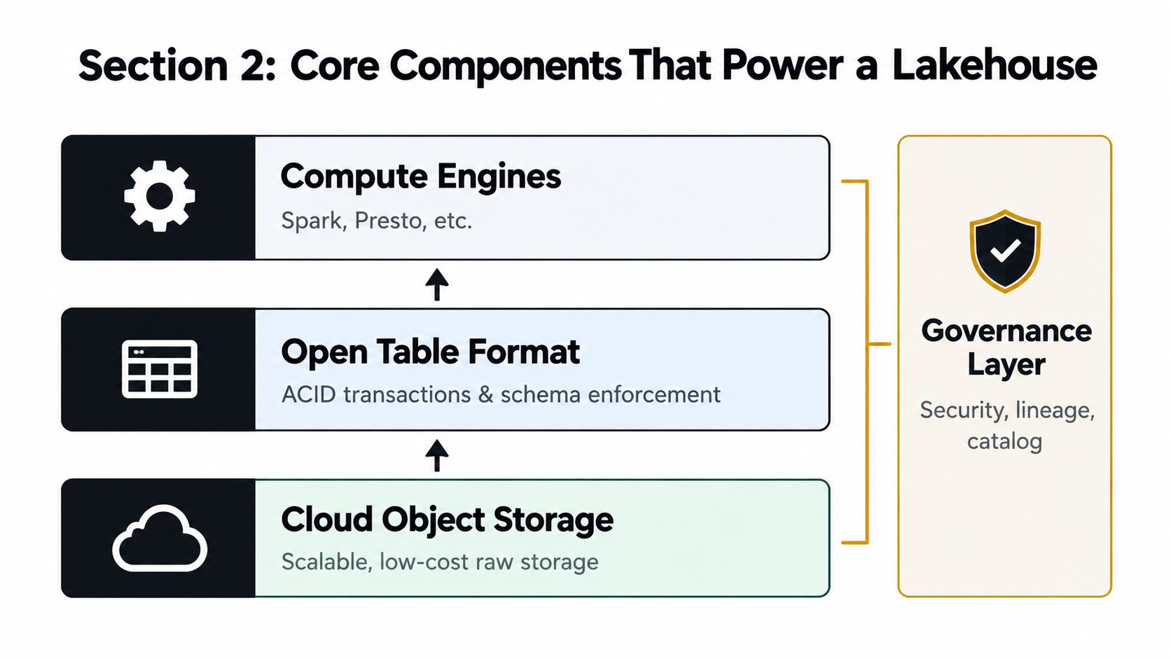 A diagram illustrating the core components of a data lakehouse architecture including storage, formats, engines, and governance.