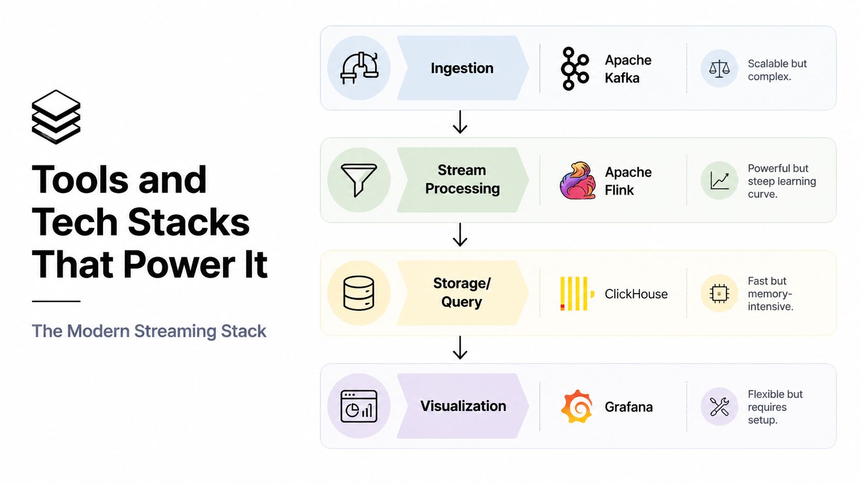 A diagram illustrating the modern streaming tech stack, including ingestion, stream processing, storage, query, and data visualization tools.