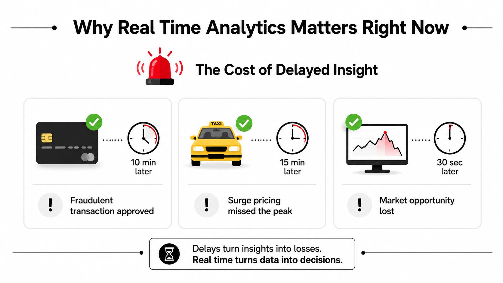 An infographic illustrating the risks of delayed data with examples like fraud, missed surge pricing, and lost market opportunities.