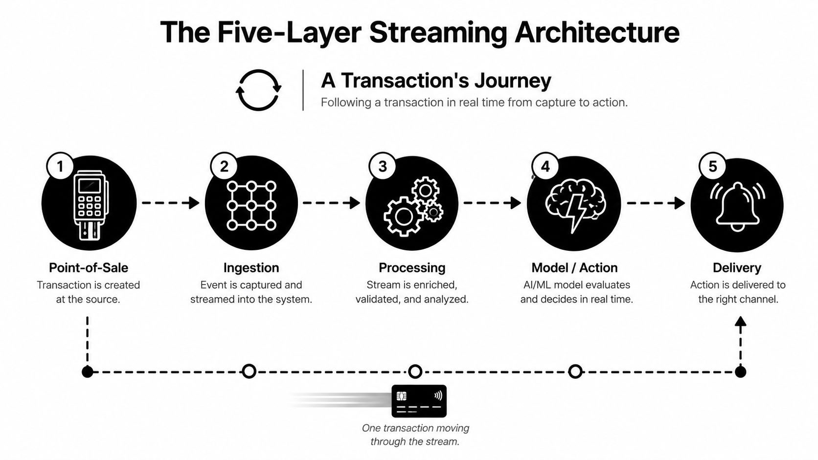 A diagram illustrating a five-layer streaming architecture for processing financial transactions in real time.