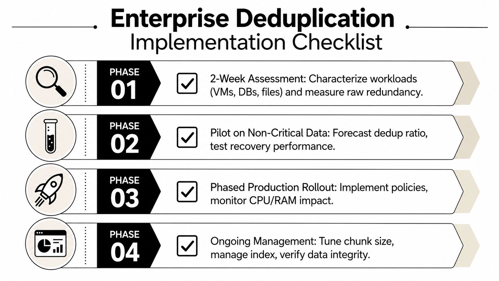 A four-phase enterprise deduplication implementation checklist chart showing steps for data assessment, pilot testing, rollout, and management.