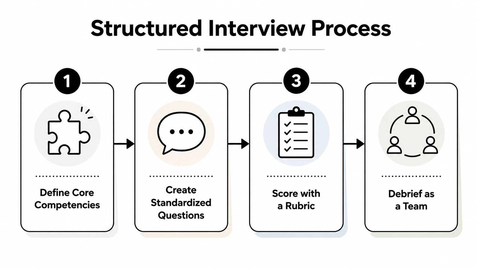 A four-step infographic illustrating a structured interview process with numbered icons and descriptive labels.