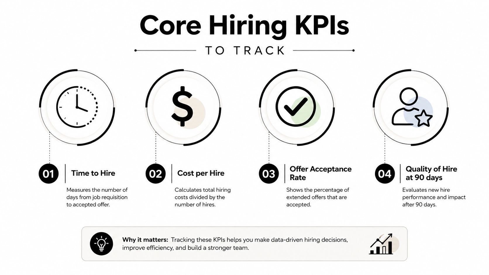 An infographic displaying four core hiring KPIs to track, including time to hire, cost per hire, offer acceptance rate, and quality of hire.