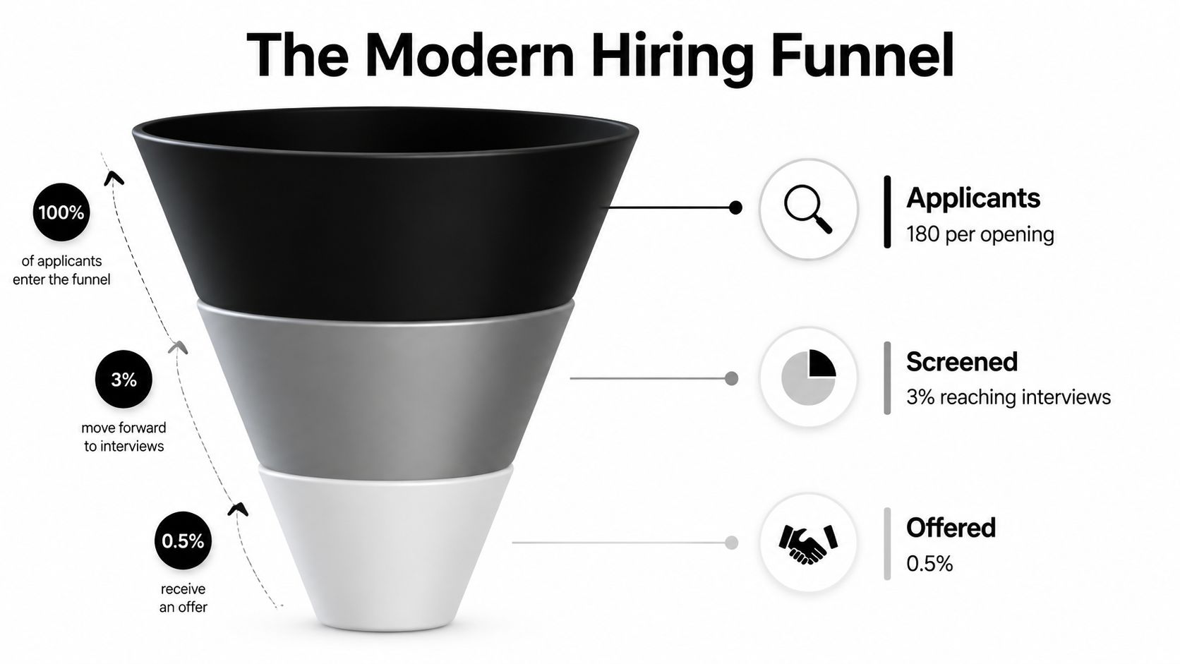 A diagram illustrating the modern hiring funnel with percentage drop-off rates for applicants, interviewees, and job offers.