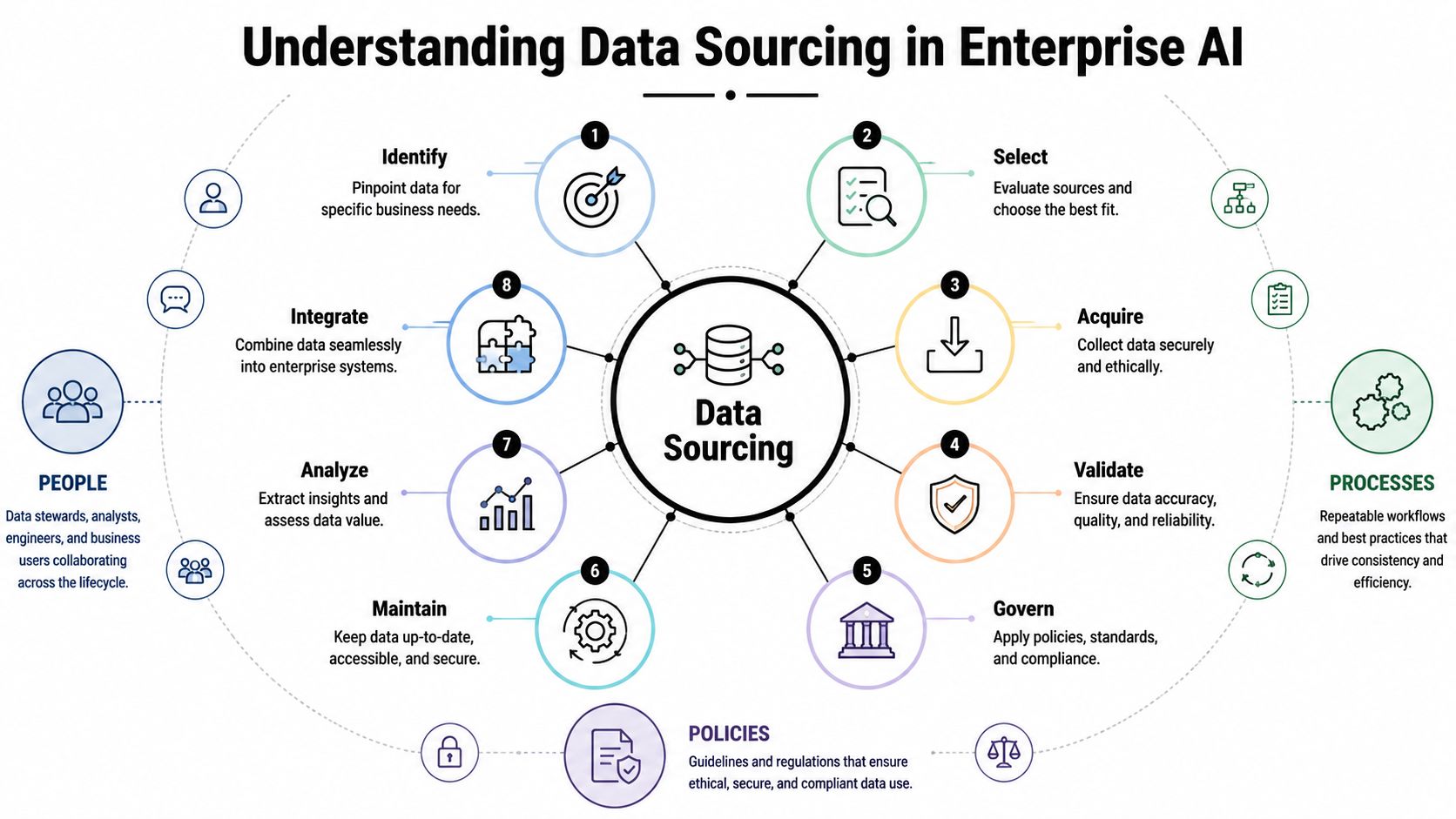 A circular diagram detailing the eight key steps of data sourcing for enterprise AI, including people and processes.