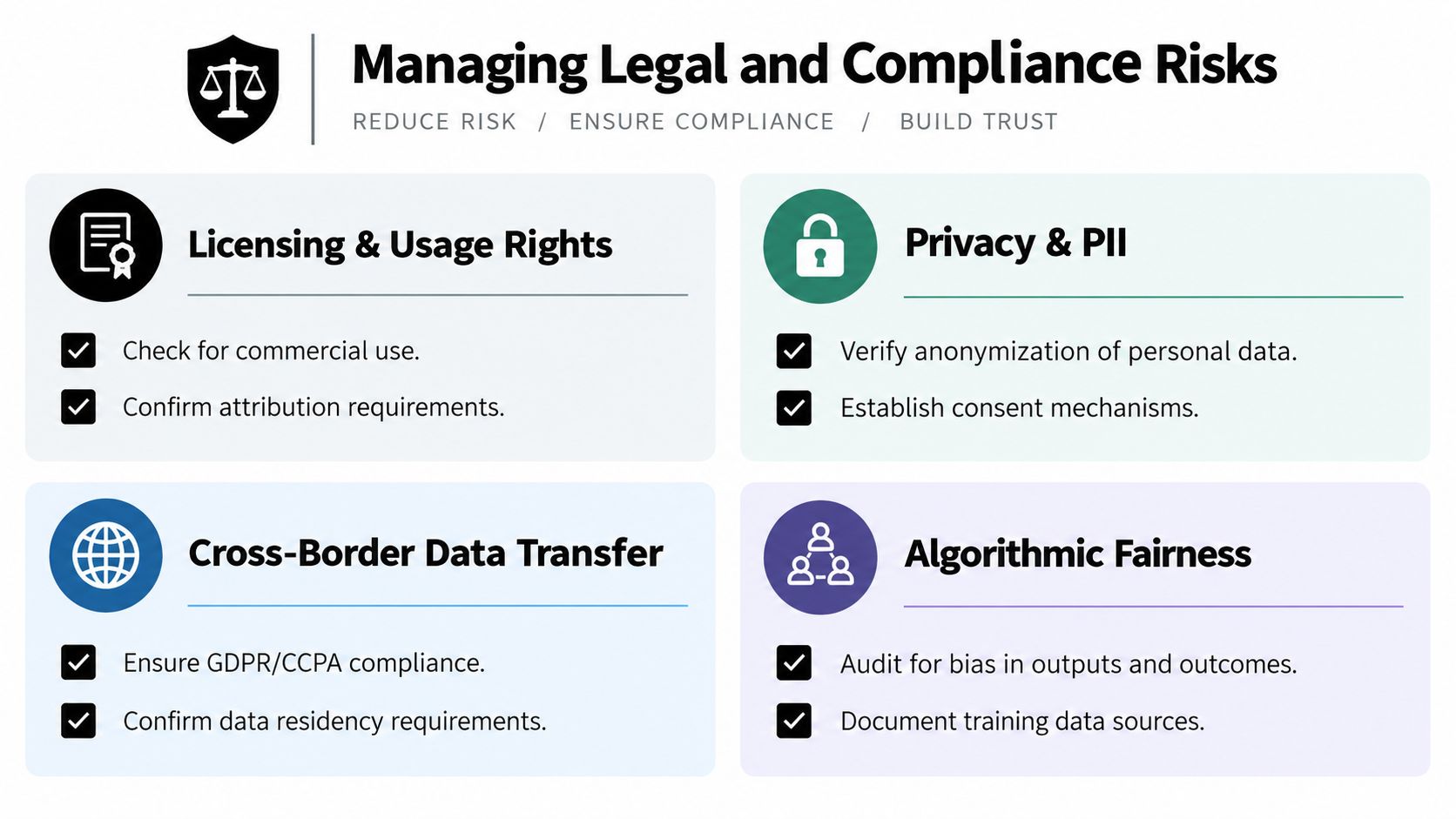 An infographic titled Managing Legal and Compliance Risks detailing key areas like licensing, privacy, data transfer, and algorithmic fairness.