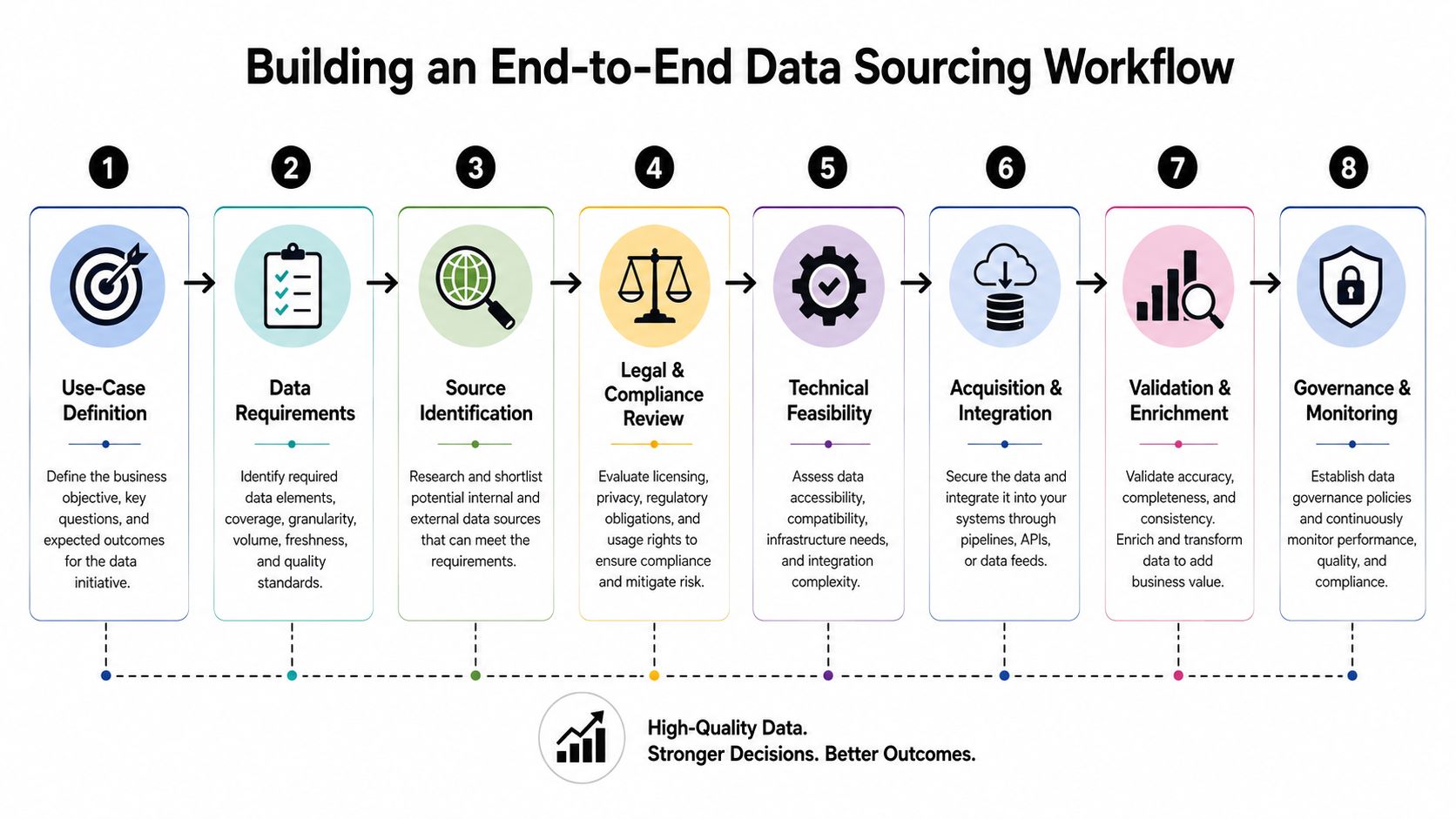 An eight-step workflow diagram detailing the process of building an end-to-end data sourcing strategy for businesses.