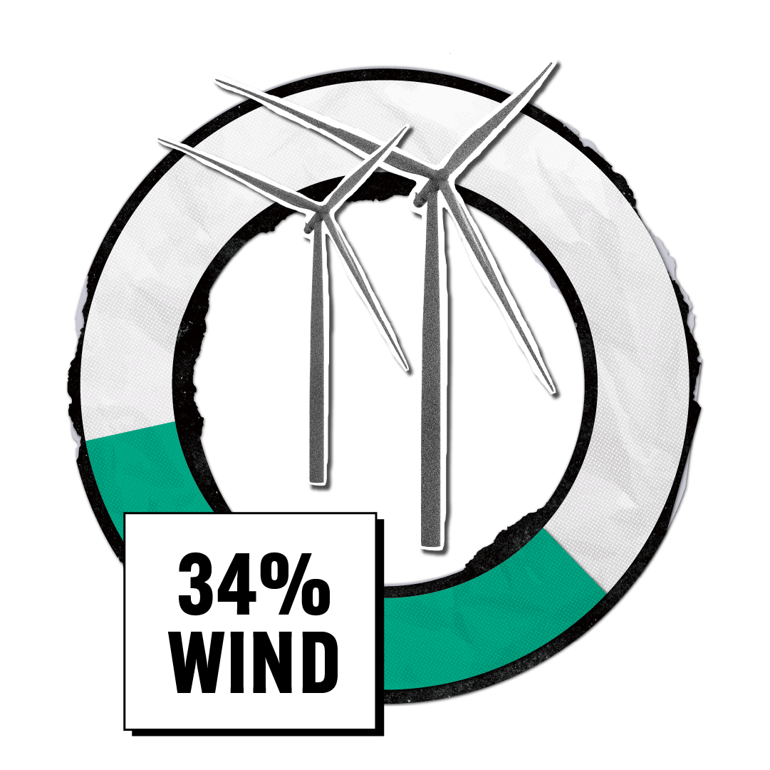 Wind portion in Minnkota energy mix