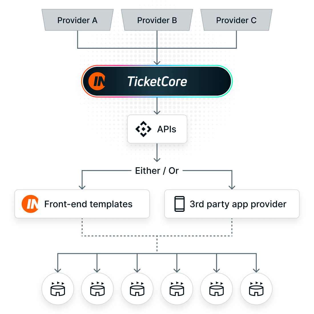 Diagram of InCrowd's Digital Ticketing technology solution