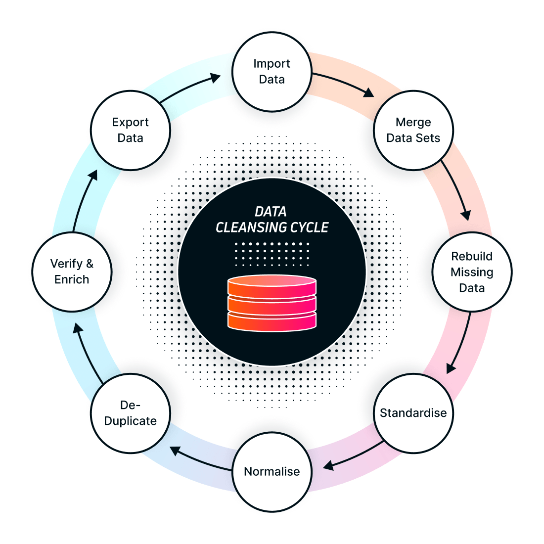 Diagram of the data cleansing cycle