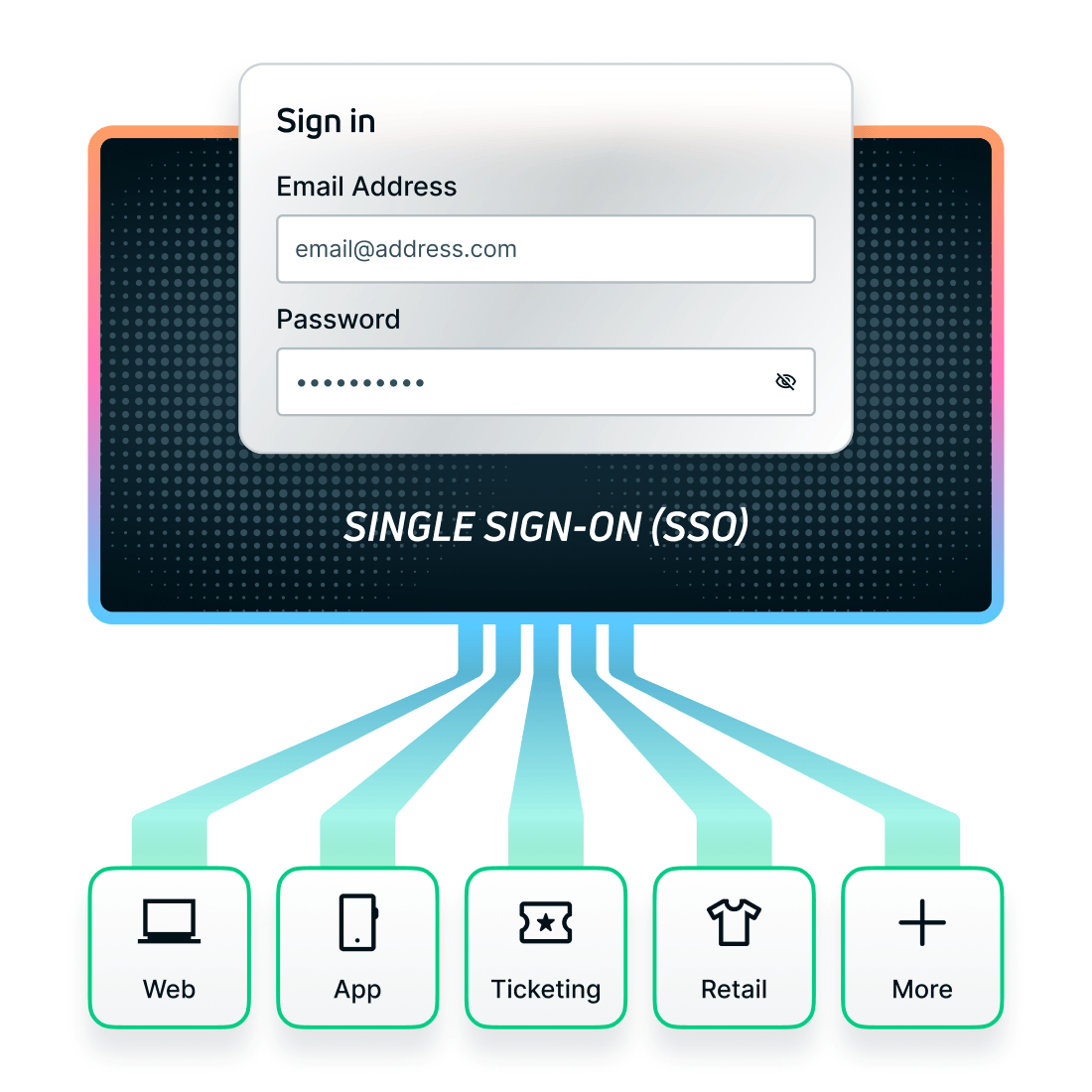 Diagram showing Single Sign-on SSO allowing fans to log in and access their profile across multiple digital channels