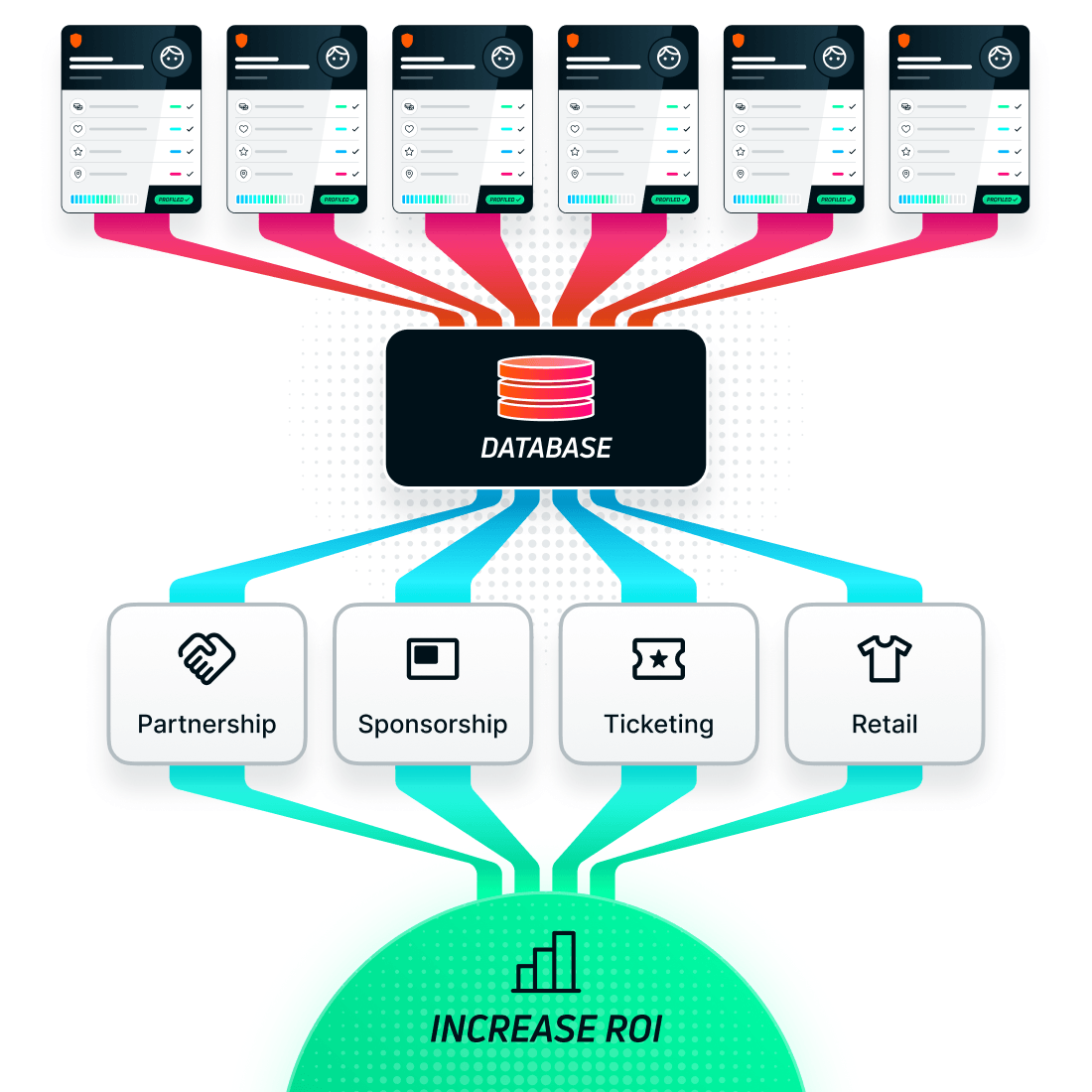 Diagram showing how your data ecosystem becomes an ROI engine