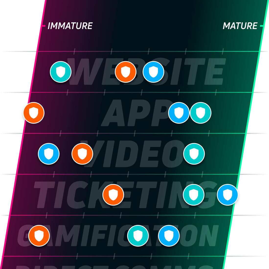 A simplified graphic showing a digital maturity scale