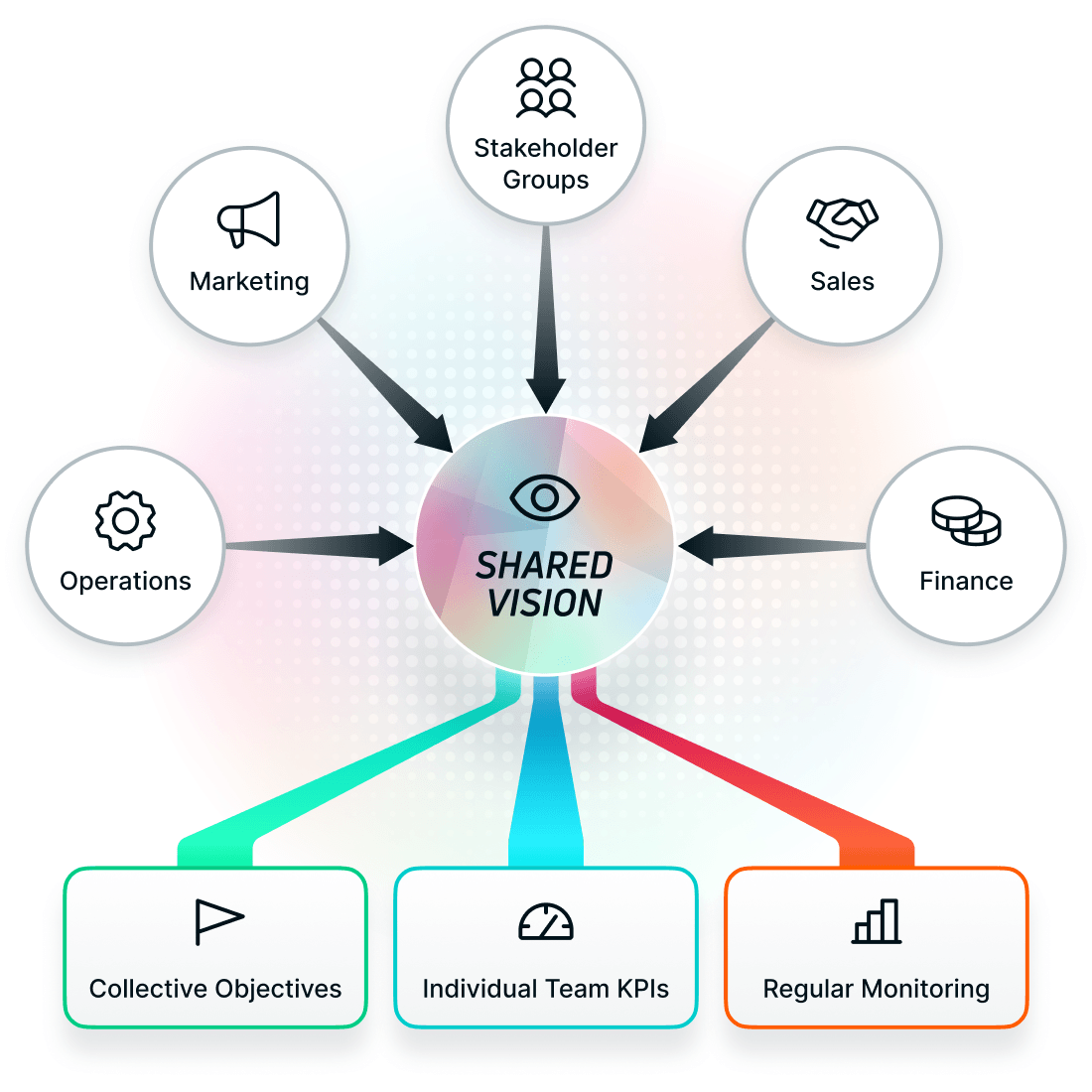 Diagram showing how multi-stakeholder alignment leads to achievement of success metrics.