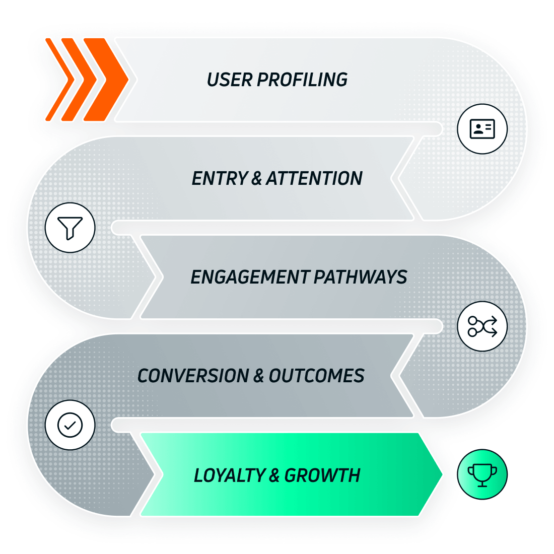 Simplified diagram showing audience and UX strategy process flow