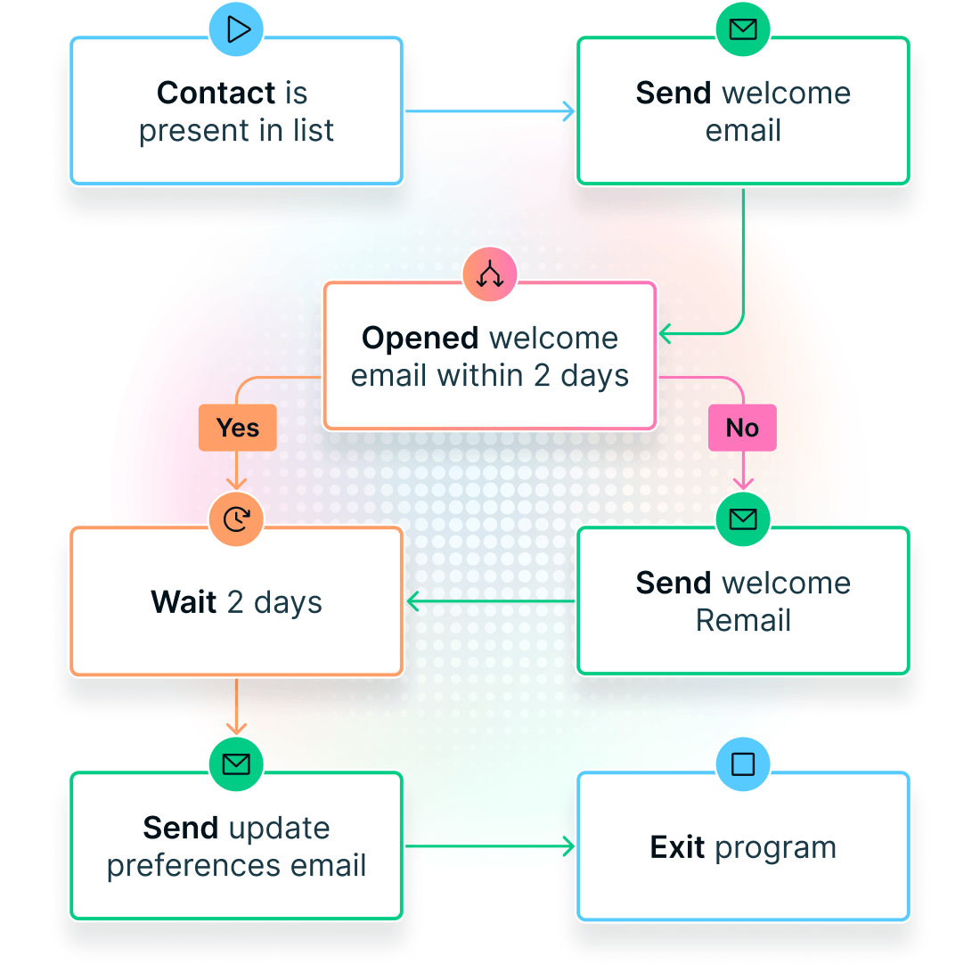 Simplified Marketing automation flow graphic