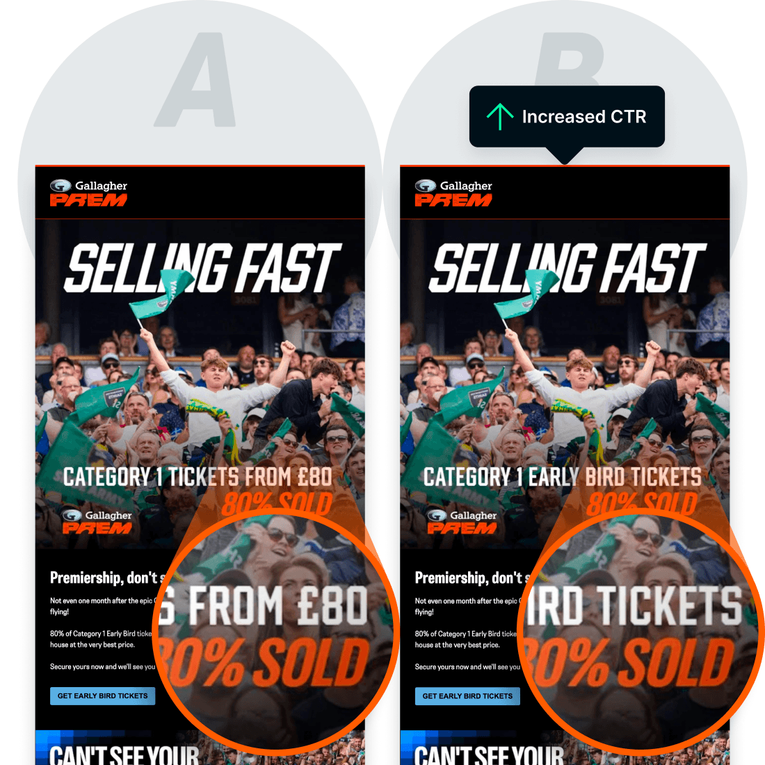 Graphic showing A/B testing of email messaging