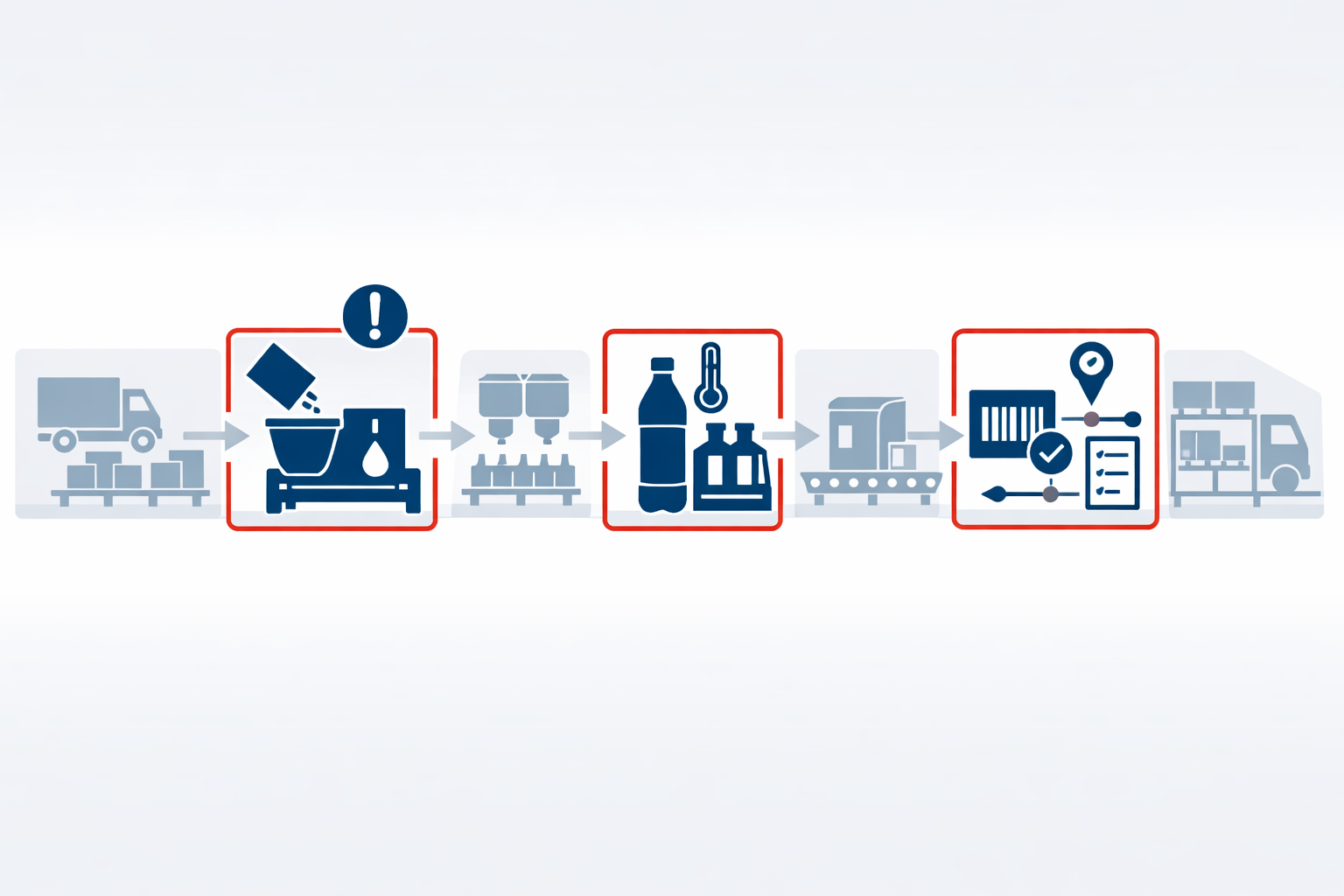 Eine Prozesskette bei der wichtige Prozesse hervorgehoben sind.