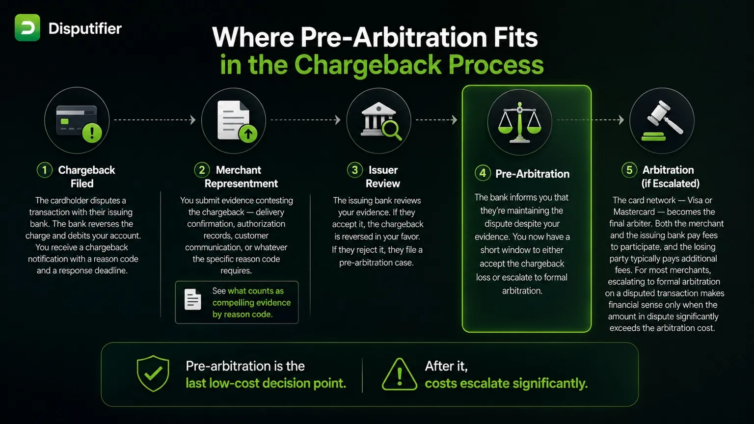 Infographic illustrating where pre-arbitration fits in the chargeback process, showing the stages of chargeback filing, merchant representment, issuer review, pre-arbitration, and arbitration for ecommerce merchants.
