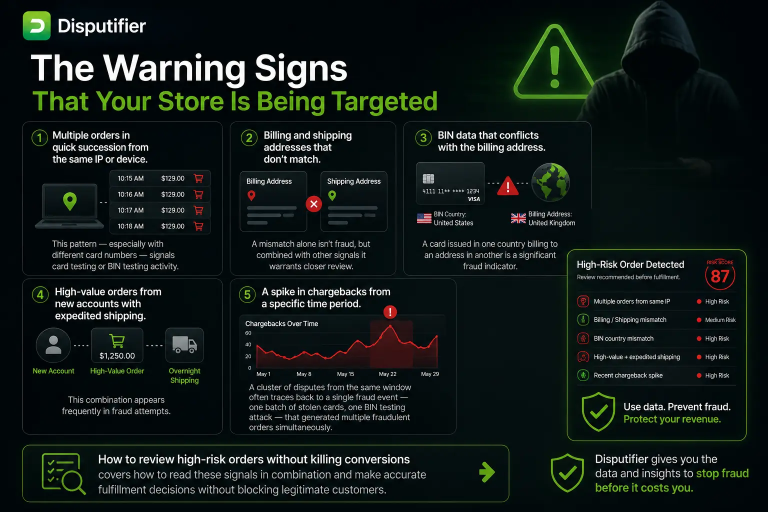 Infographic showing the warning signs of ecommerce fraud, including repeated orders from the same IP address, billing and shipping address mismatches, BIN country conflicts, high-value expedited orders, chargeback spikes, and risk scoring used to identify fraudulent transactions. 