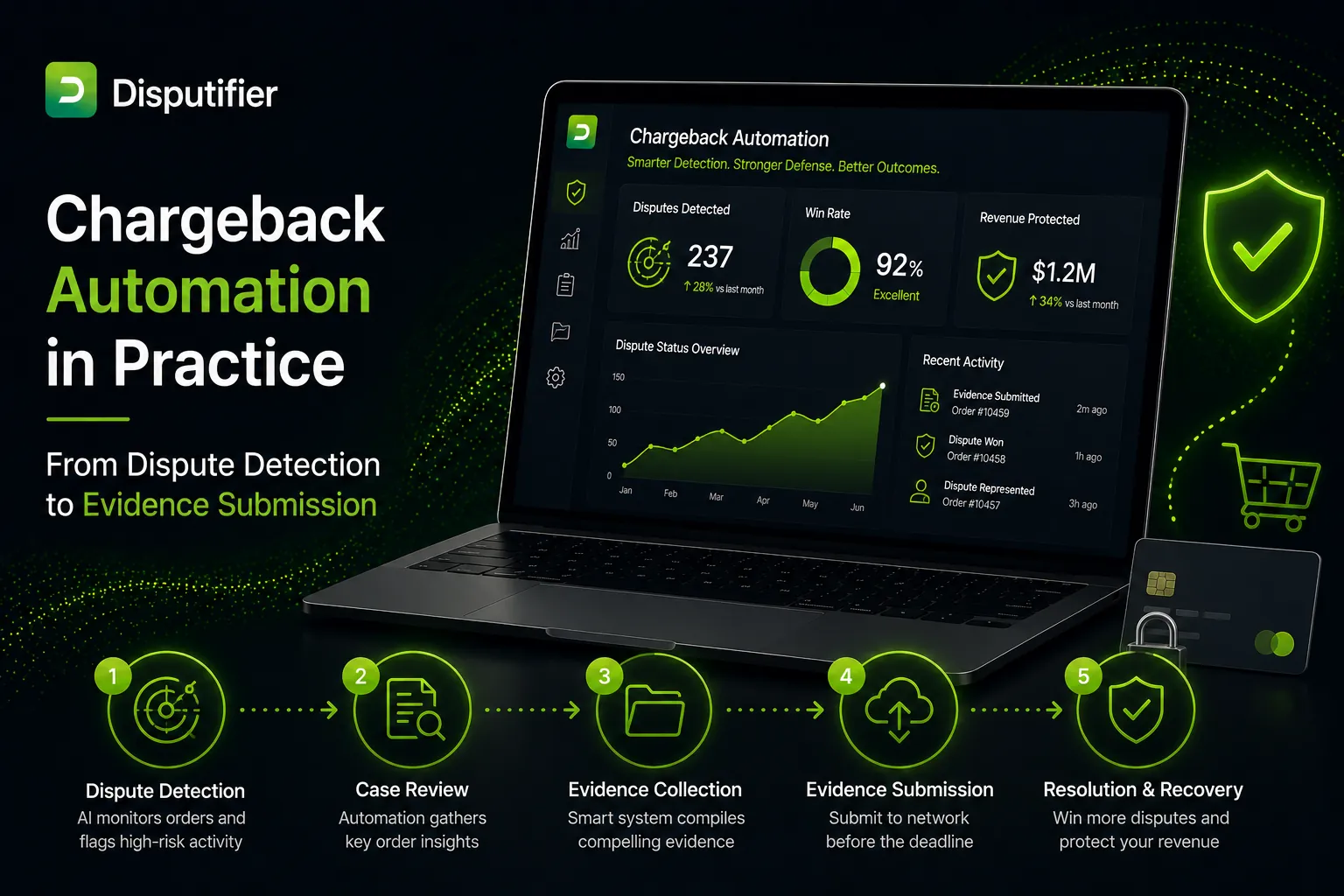 Disputifier chargeback automation dashboard illustrating the end-to-end dispute lifecycle, from automated dispute detection and evidence collection to evidence submission, resolution, and revenue recovery for ecommerce merchants.