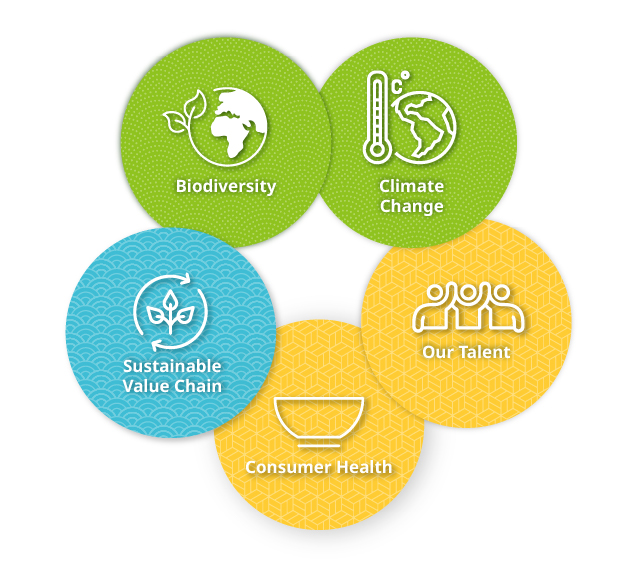 Material topics for Nissin Foods Europe are climate change, biodiversity, sustainable value chain, our talent and consumer health.