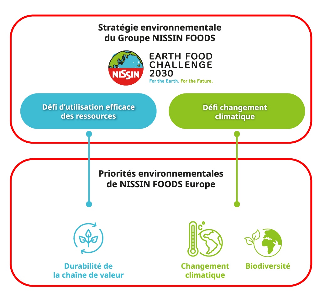 La matérialité environnementale de Nissin Foods Europe s’inscrit dans la continuité de la stratégie environnementale du groupe Nissin Foods, « EARTH FOOD CHALLENGE 2030 ».