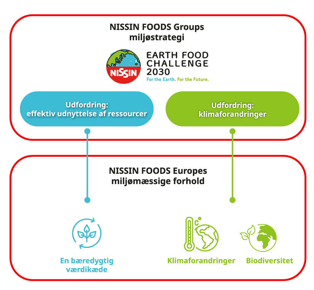 Nissin Foods Europes miljømæssige forhold er i tråd med Nissin Groups miljøstrategi, EARTH FOOD CHALLENGE 2030.