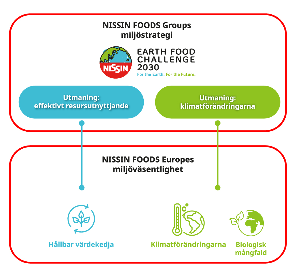 Nissin Foods Europes miljöväsentlighet är i linje med Nissin Groups miljöstrategi, EARTH FOOD CHALLENGE 2030.