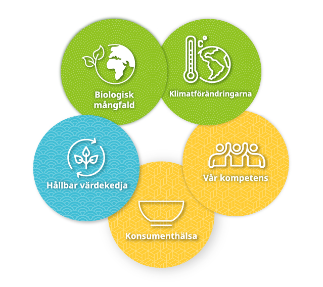Väsentliga frågor för Nissin Foods Europe är klimatförändringarna, biologisk mångfald, hållbar värdekedja, vår kompetens och konsumenthälsa.