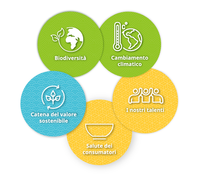 I temi materiali per Nissin Foods Europe sono il cambiamento climatico, la biodiversità, la catena del valore sostenibile, i nostri talenti e la salute dei consumatori.