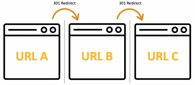 SEO redirect chain